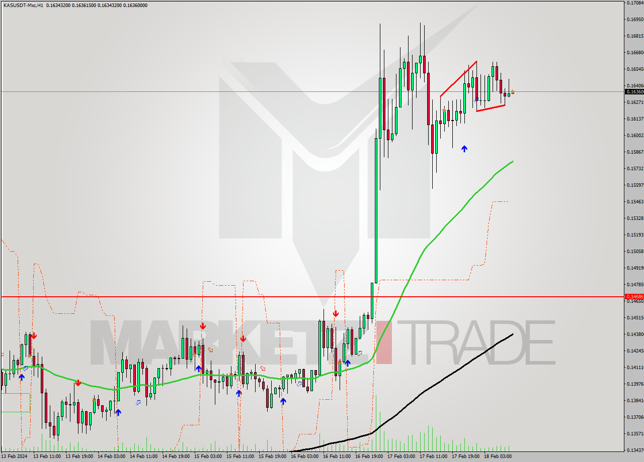 KASUSDT-Mxc MultiTimeframe analysis at date 2024.02.18 12:00