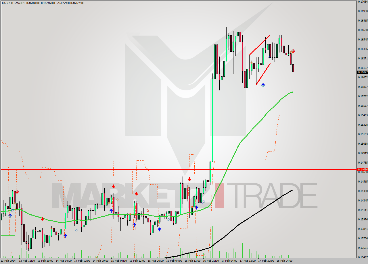 KASUSDT-Mxc MultiTimeframe analysis at date 2024.02.18 13:36