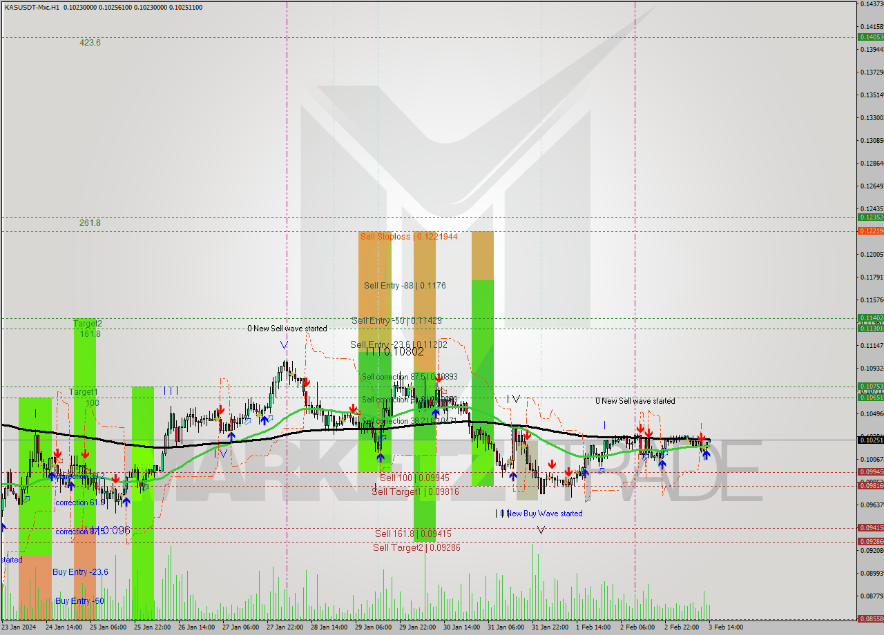 KASUSDT-Mxc MultiTimeframe analysis at date 2024.02.03 17:24