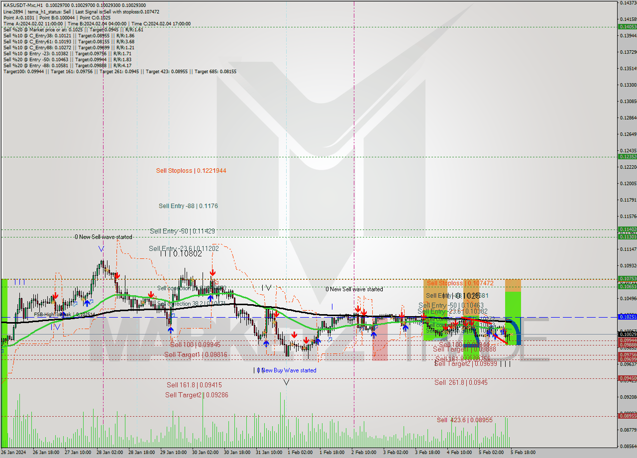 KASUSDT-Mxc MultiTimeframe analysis at date 2024.02.05 20:00