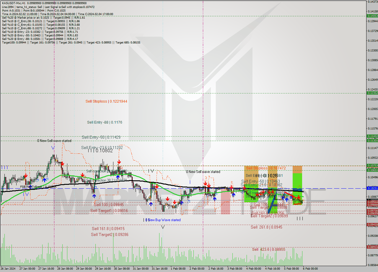 KASUSDT-Mxc MultiTimeframe analysis at date 2024.02.06 02:00