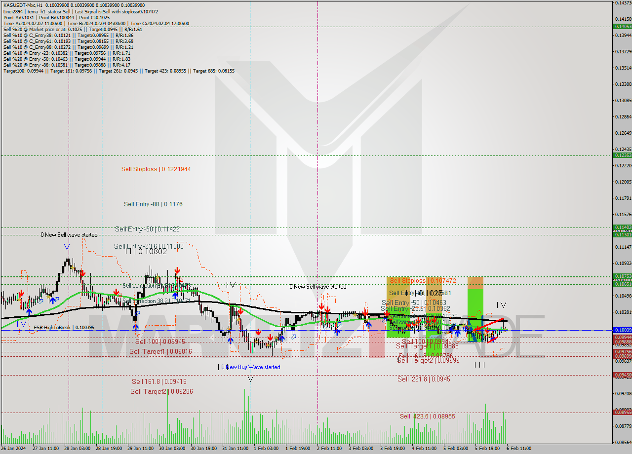 KASUSDT-Mxc MultiTimeframe analysis at date 2024.02.06 13:00