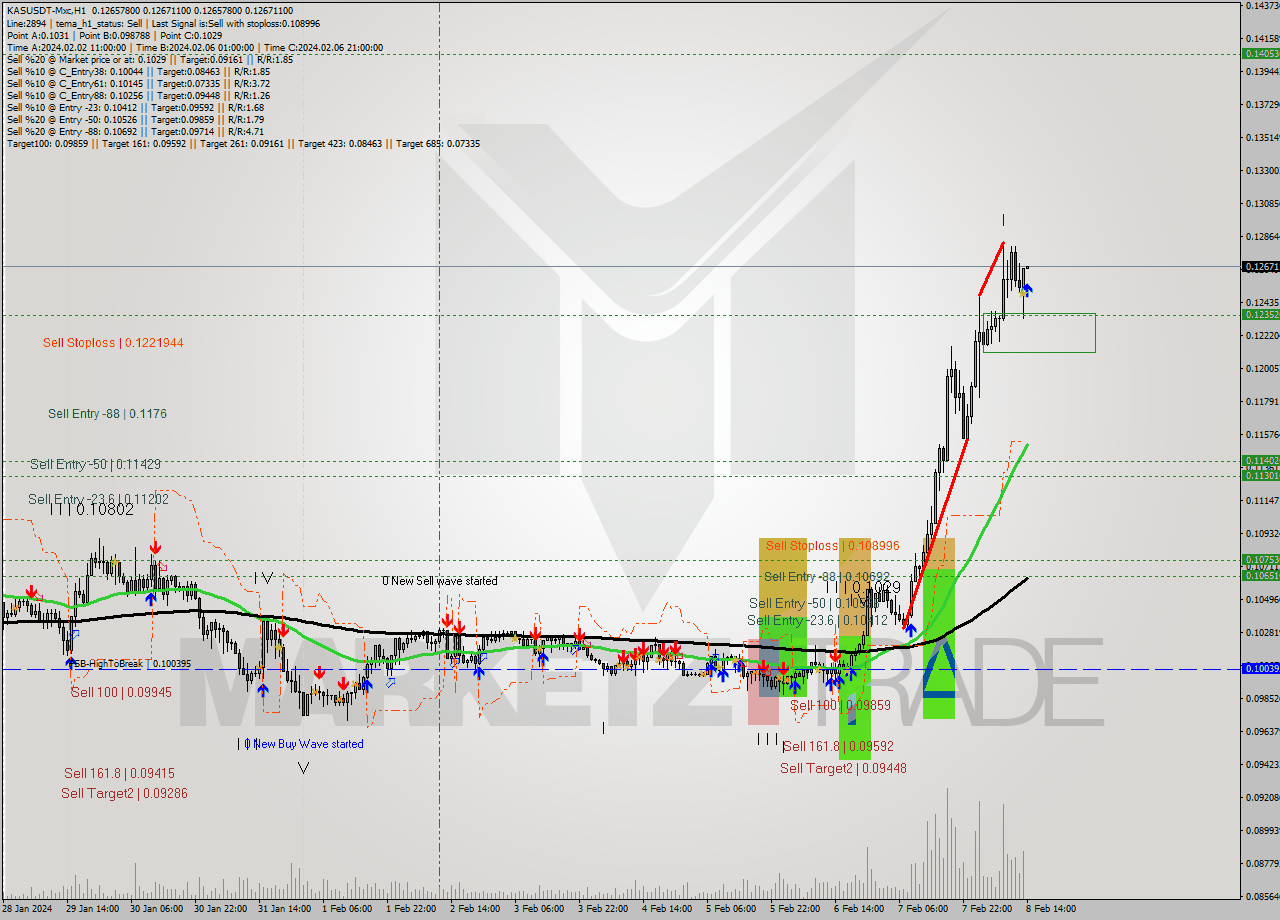 KASUSDT-Mxc MultiTimeframe analysis at date 2024.02.08 16:00