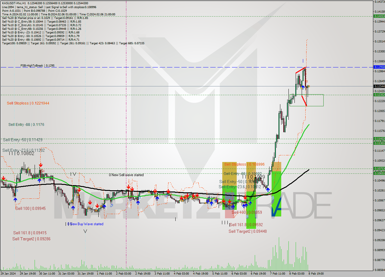 KASUSDT-Mxc MultiTimeframe analysis at date 2024.02.08 21:00