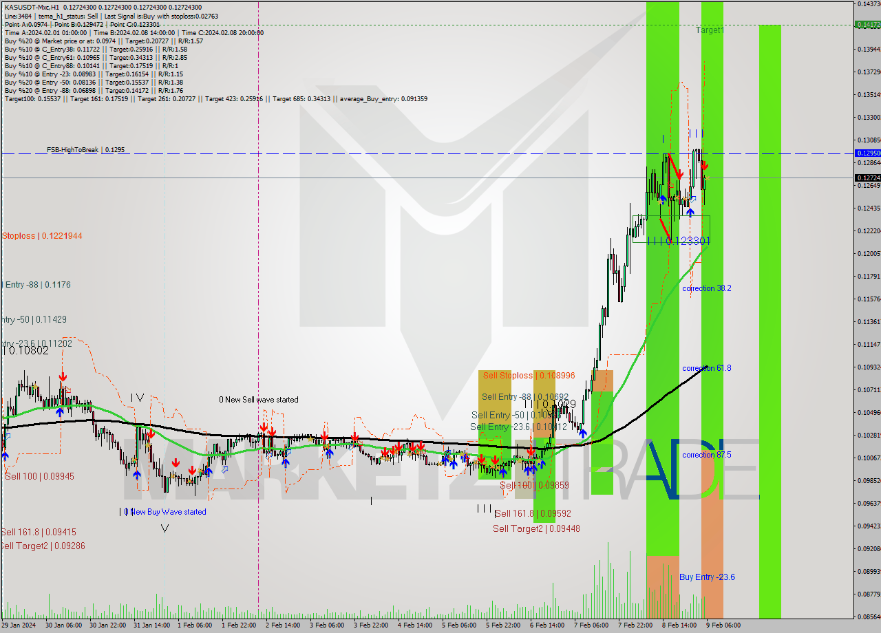 KASUSDT-Mxc MultiTimeframe analysis at date 2024.02.09 08:00