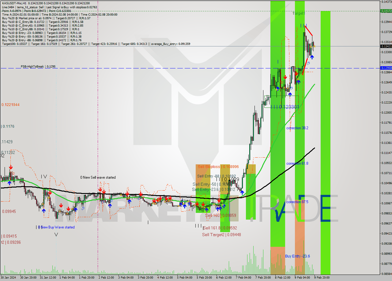 KASUSDT-Mxc MultiTimeframe analysis at date 2024.02.09 22:00