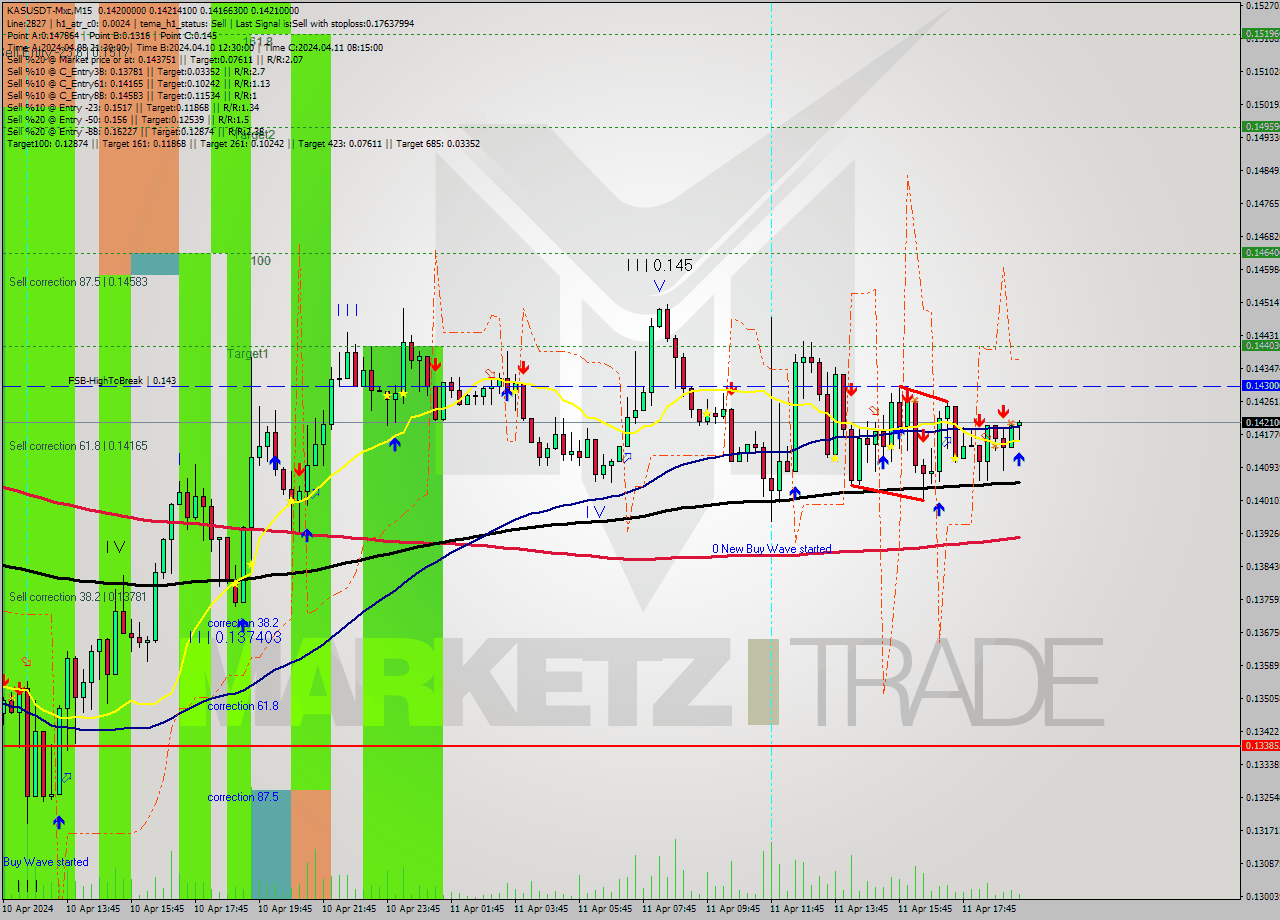 KASUSDT-Mxc M15 Signal