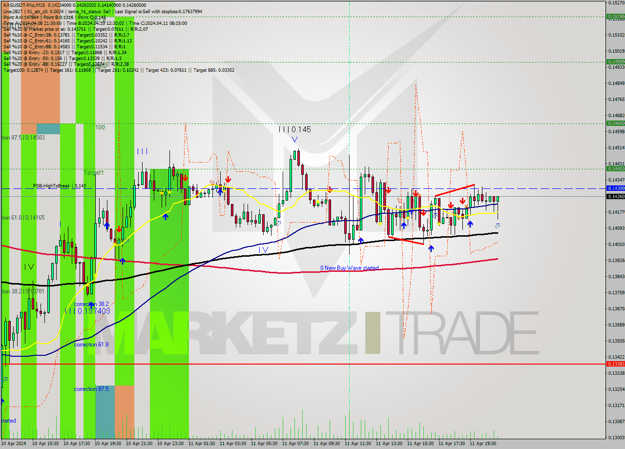 KASUSDT-Mxc M15 Signal