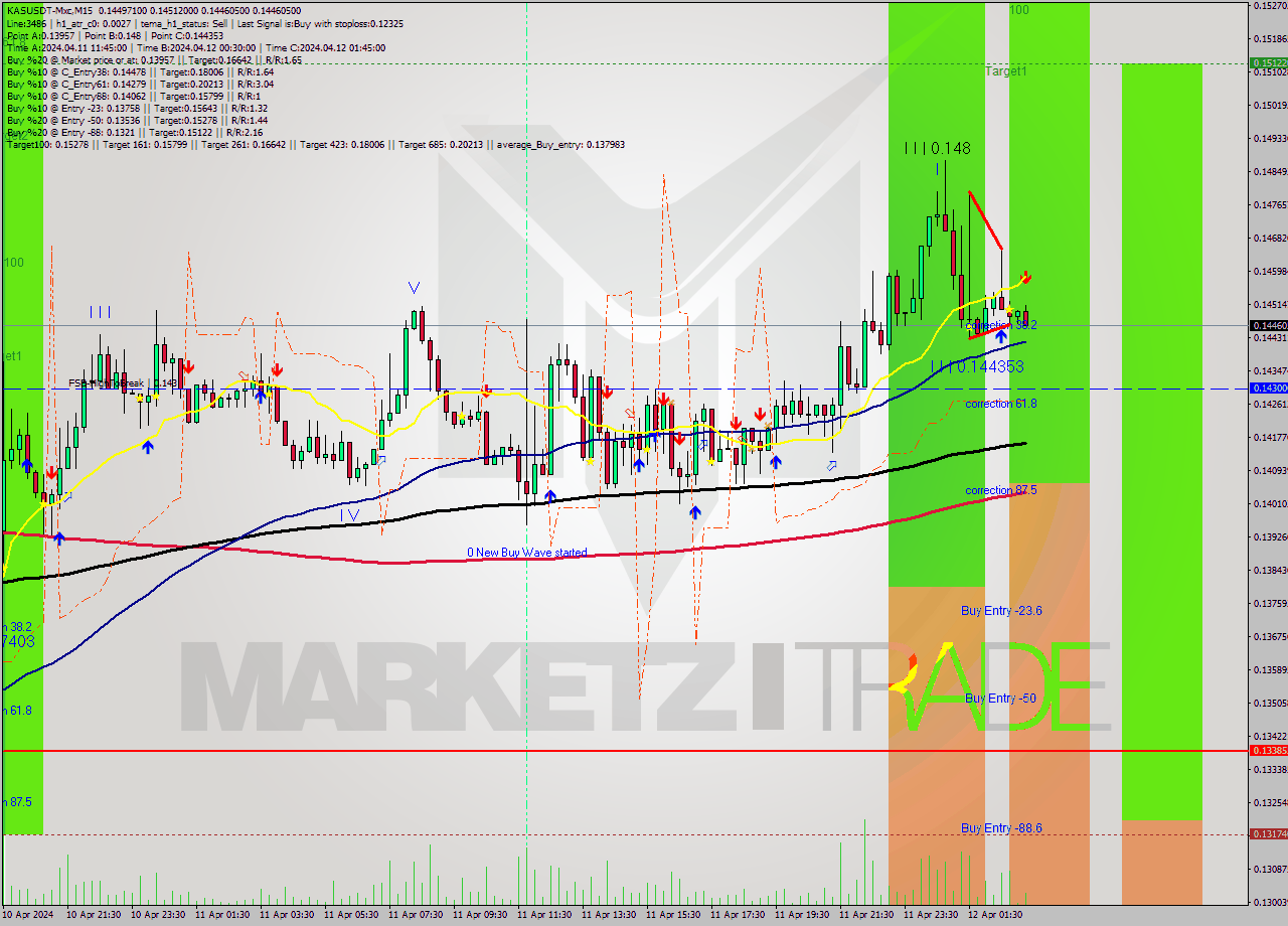 KASUSDT-Mxc M15 Signal