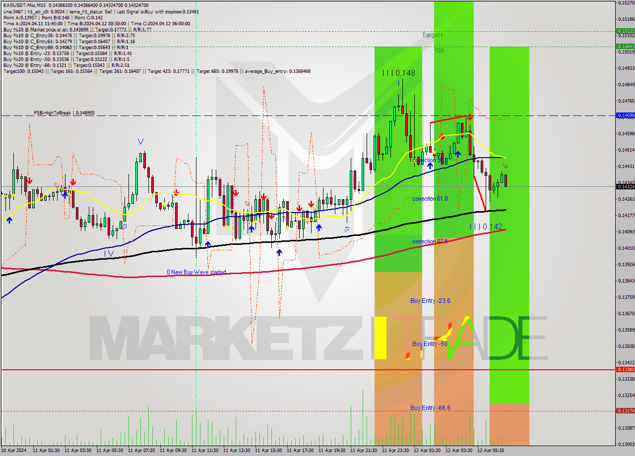 KASUSDT-Mxc M15 Signal