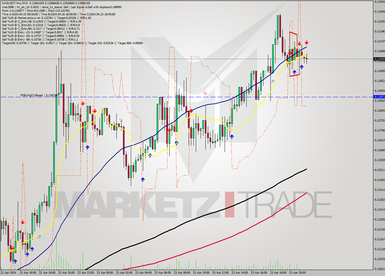 KASUSDT-Mxc M15 Signal