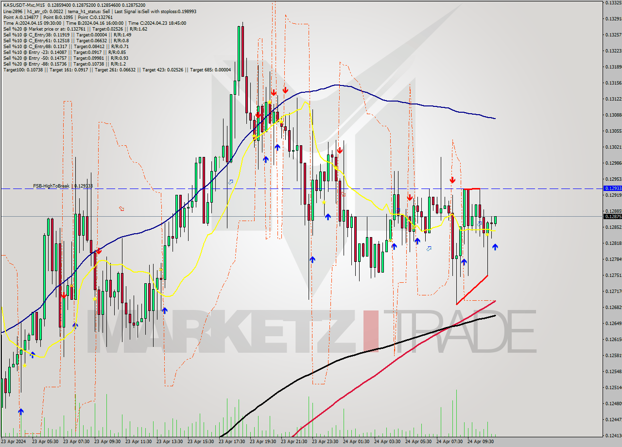 KASUSDT-Mxc M15 Signal