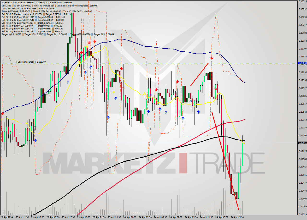 KASUSDT-Mxc M15 Signal