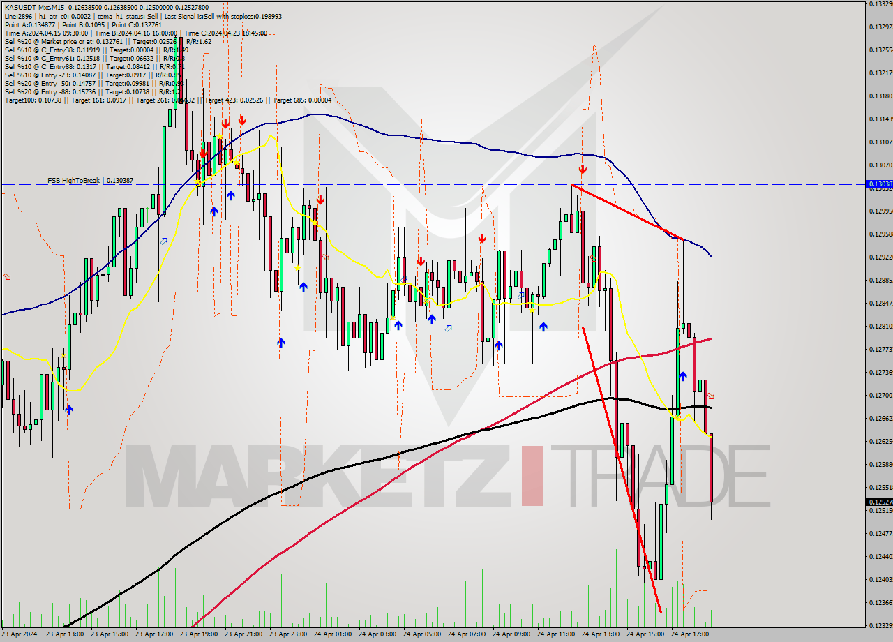 KASUSDT-Mxc M15 Signal