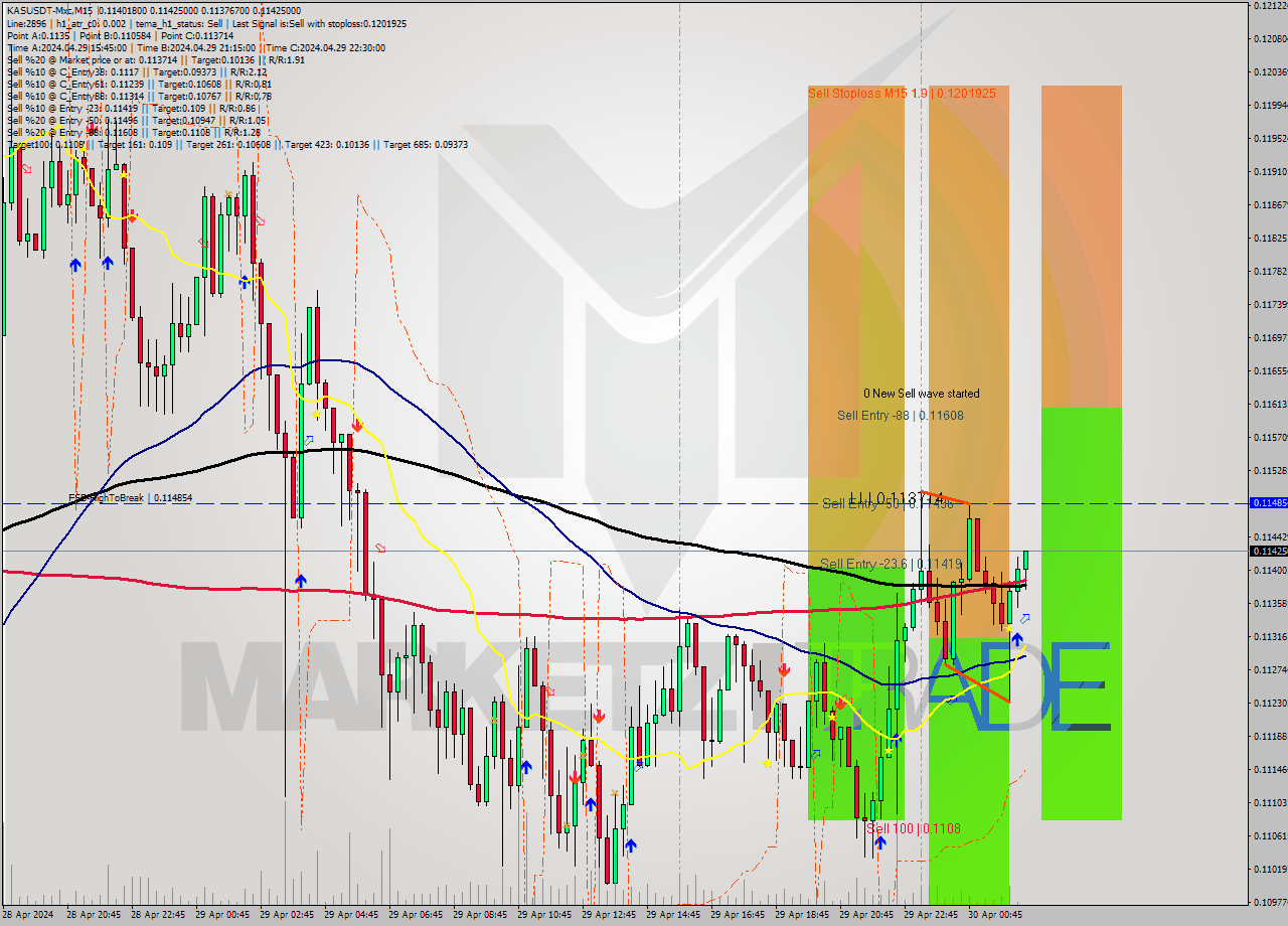 KASUSDT-Mxc M15 Signal