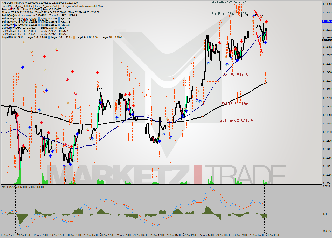 KASUSDT-Mxc M30 Signal