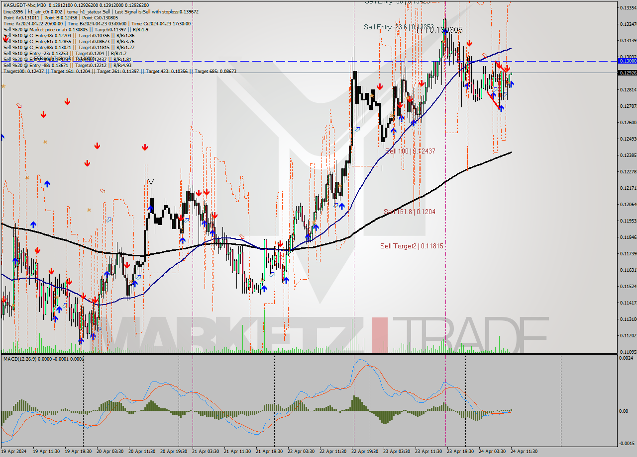 KASUSDT-Mxc M30 Signal