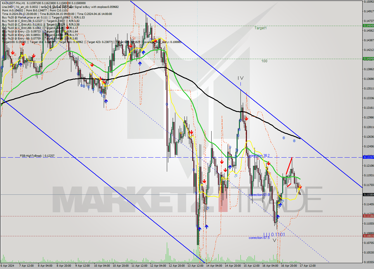 KASUSDT-Mxc MultiTimeframe analysis at date 2024.04.17 15:02