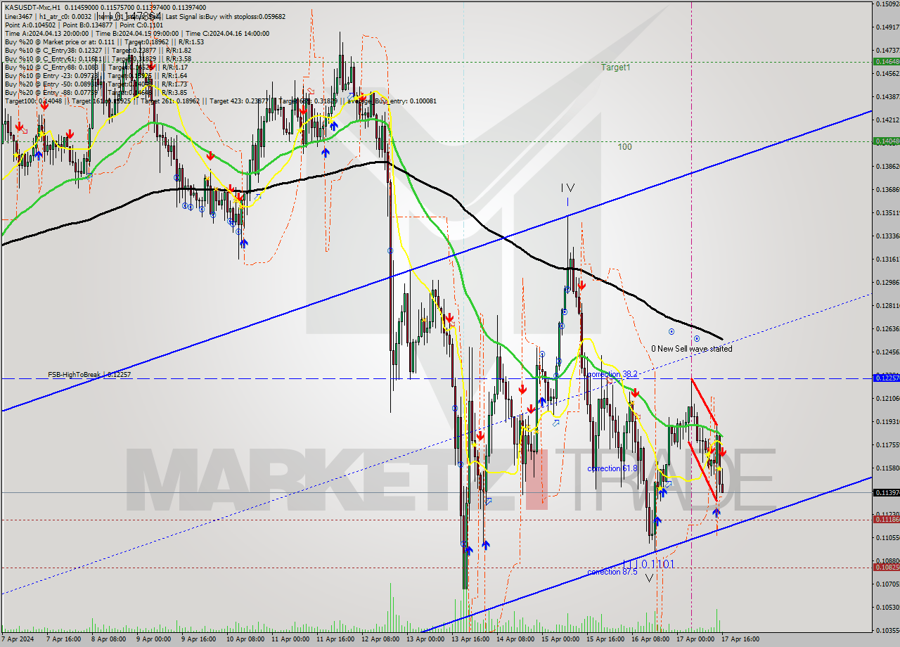 KASUSDT-Mxc MultiTimeframe analysis at date 2024.04.17 19:06