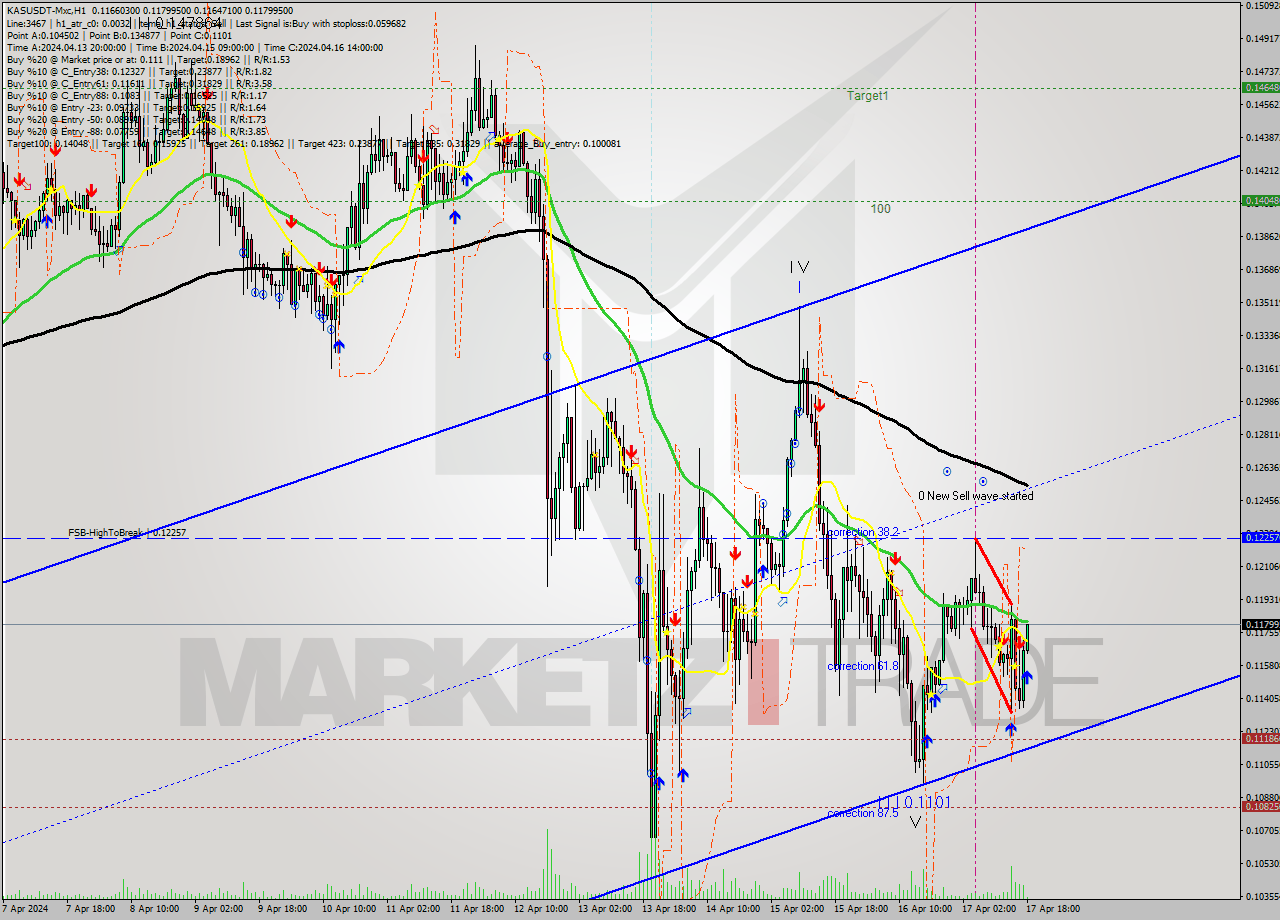 KASUSDT-Mxc MultiTimeframe analysis at date 2024.04.17 21:06