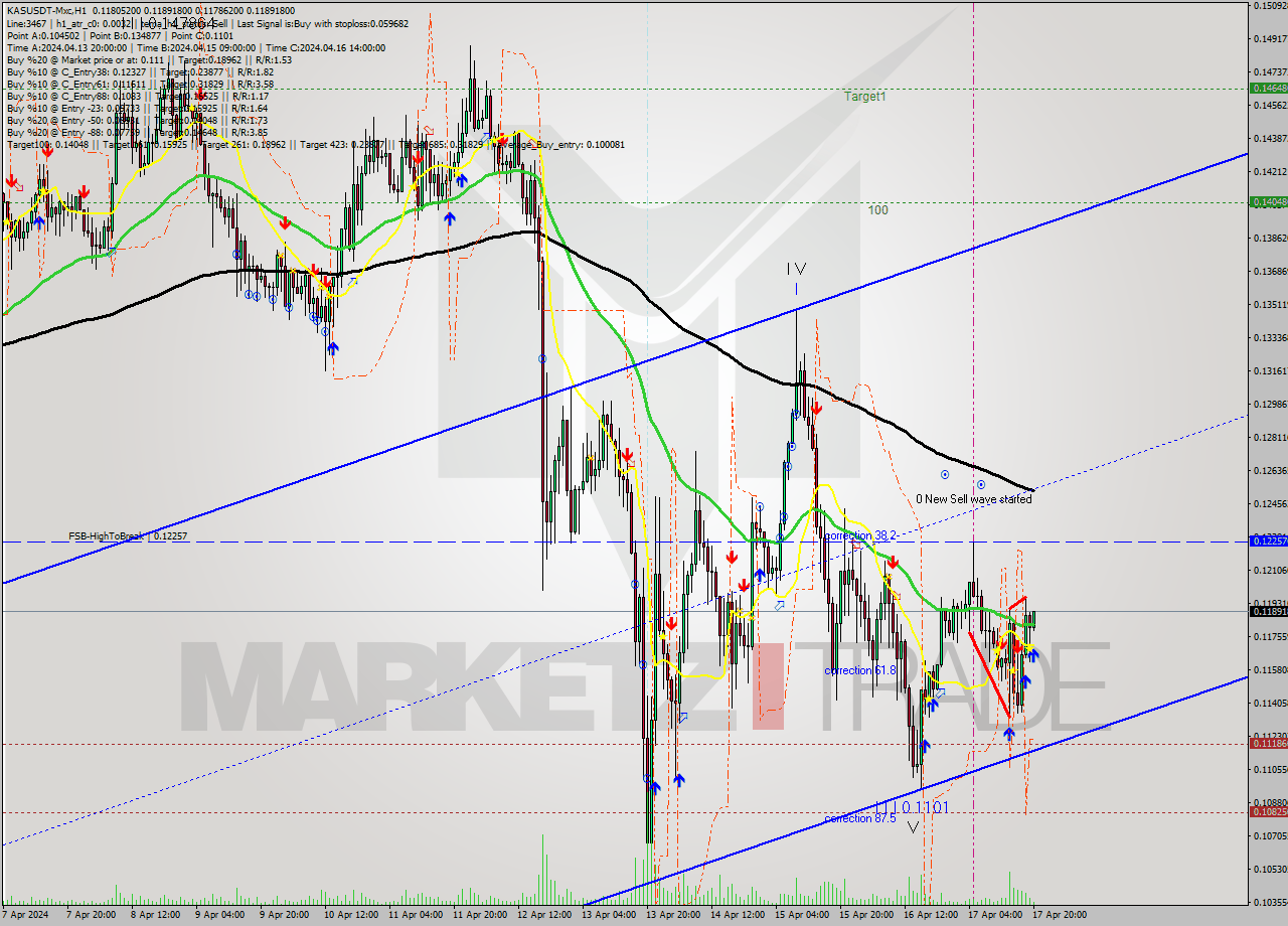 KASUSDT-Mxc MultiTimeframe analysis at date 2024.04.17 23:23