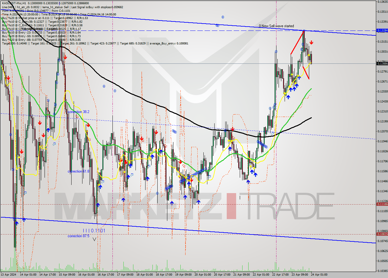 KASUSDT-Mxc MultiTimeframe analysis at date 2024.04.24 04:25