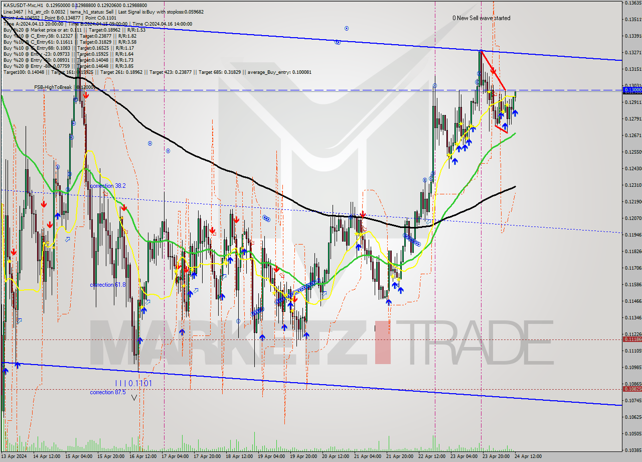 KASUSDT-Mxc MultiTimeframe analysis at date 2024.04.24 15:10