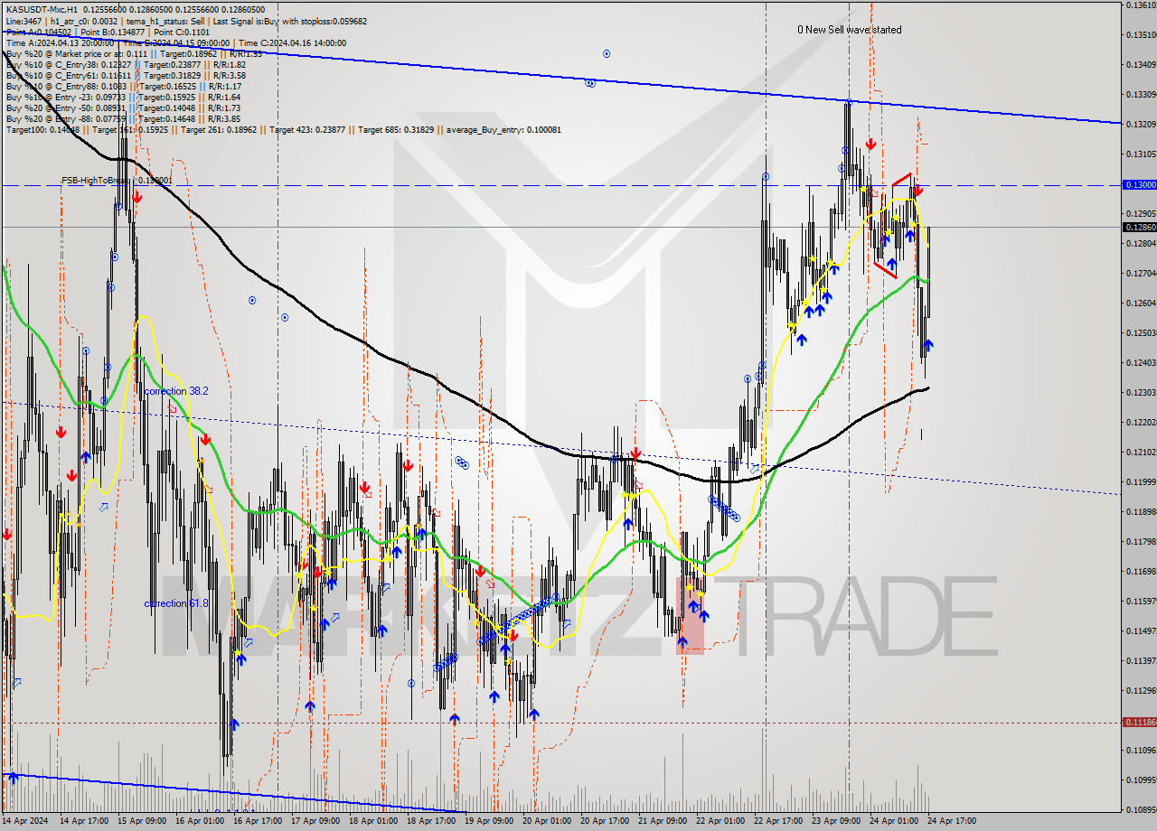 KASUSDT-Mxc MultiTimeframe analysis at date 2024.04.24 20:21