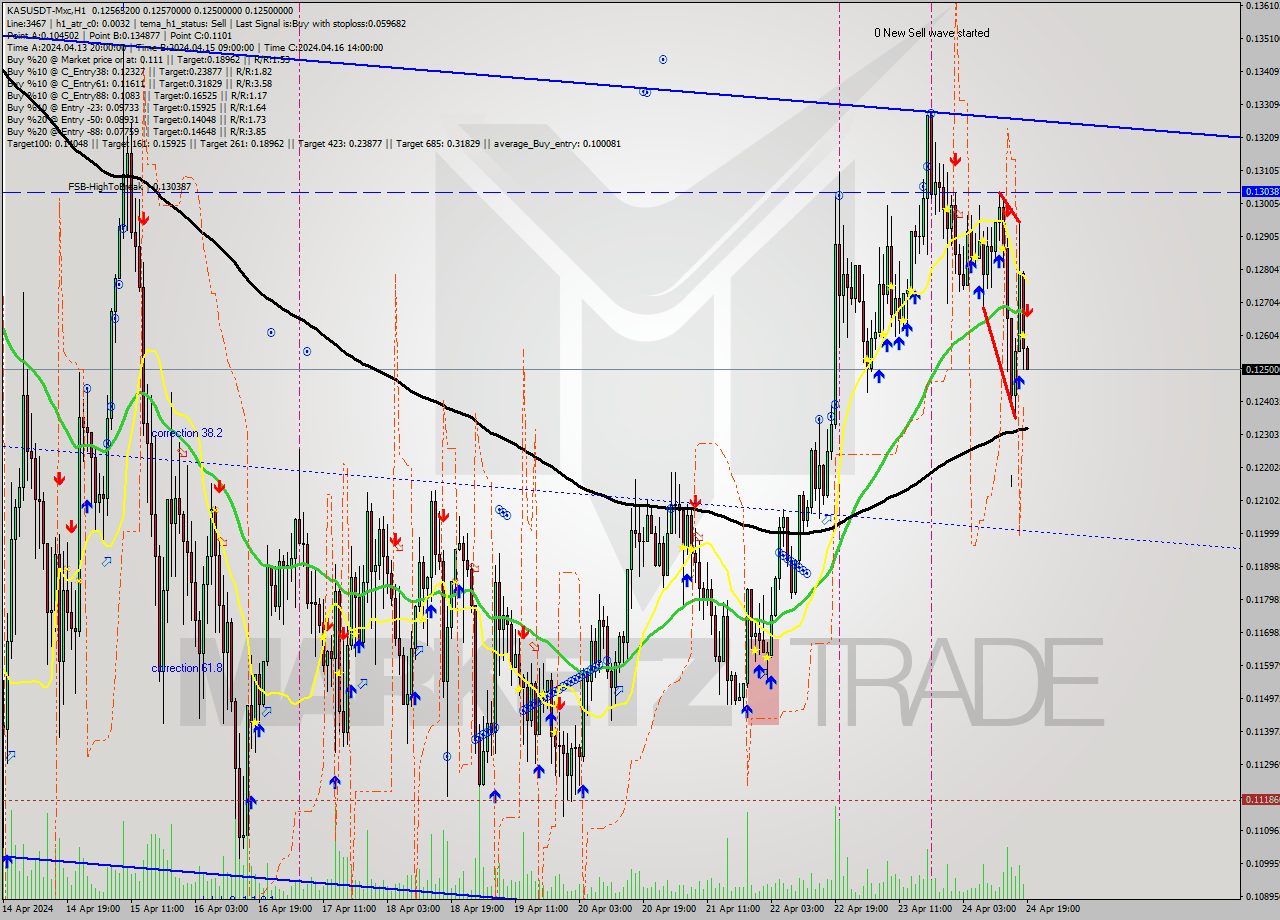 KASUSDT-Mxc MultiTimeframe analysis at date 2024.04.24 22:01