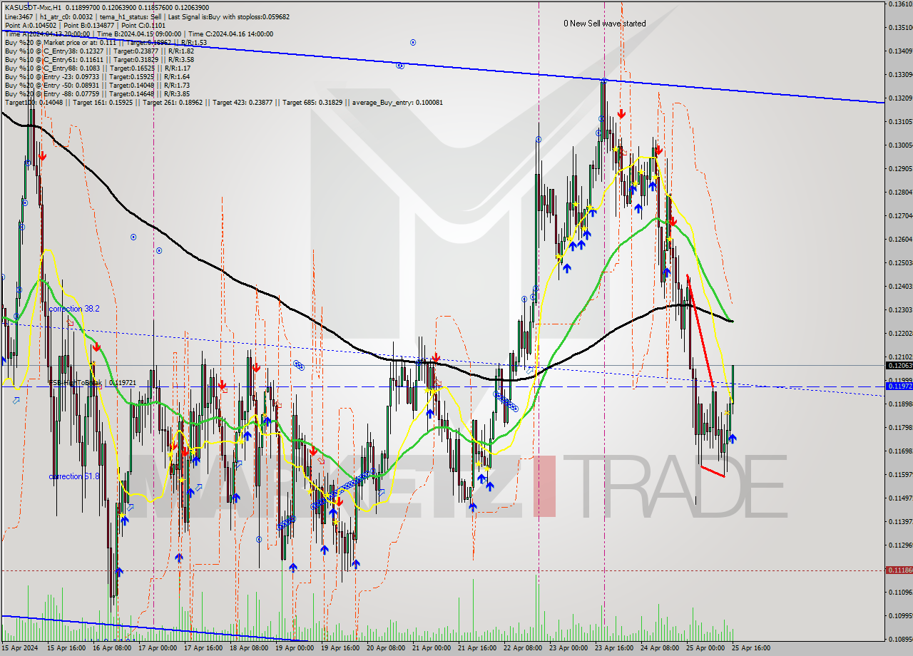 KASUSDT-Mxc MultiTimeframe analysis at date 2024.04.25 19:50