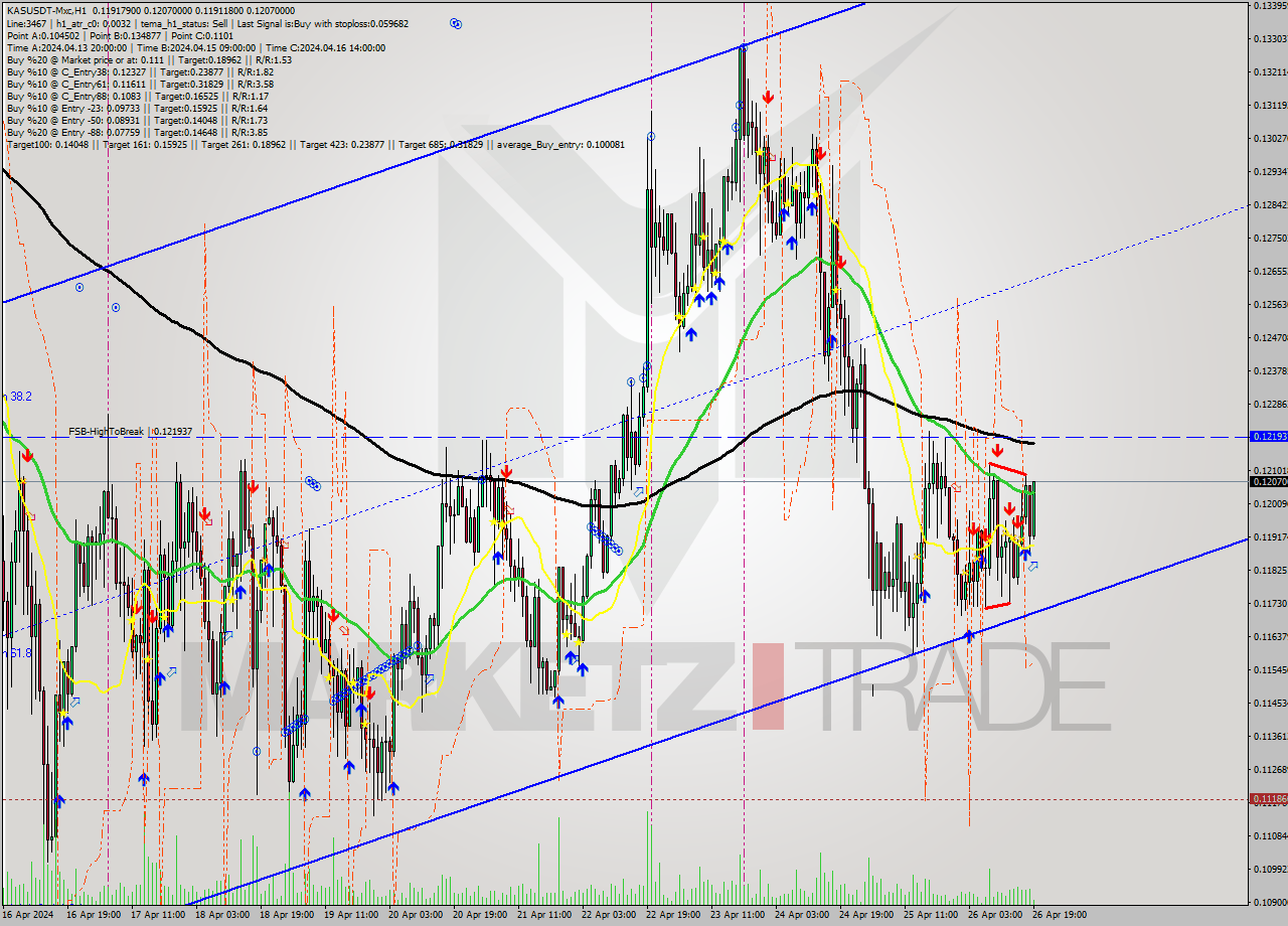 KASUSDT-Mxc MultiTimeframe analysis at date 2024.04.26 22:47