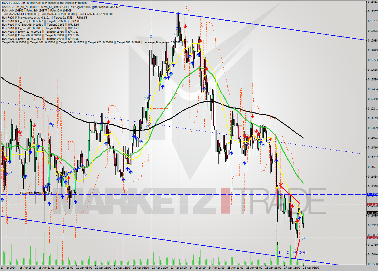 KASUSDT-Mxc MultiTimeframe analysis at date 2024.04.28 08:31