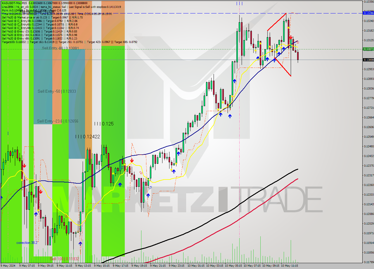 KASUSDT-Mxc M15 Signal