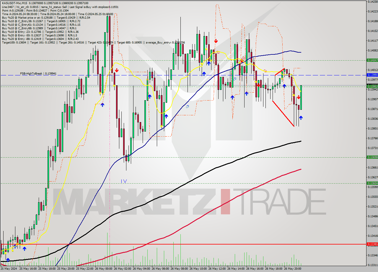 KASUSDT-Mxc M15 Signal