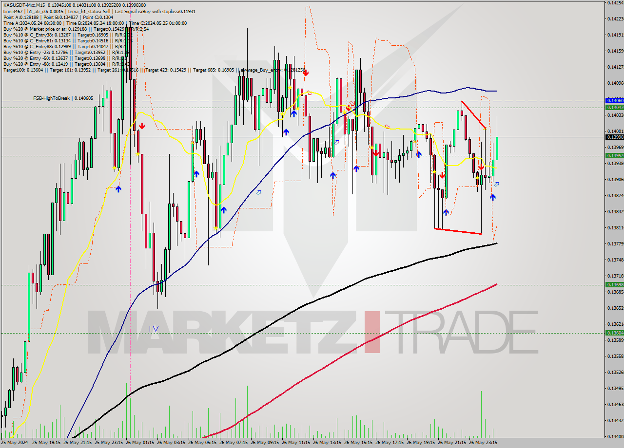 KASUSDT-Mxc M15 Signal