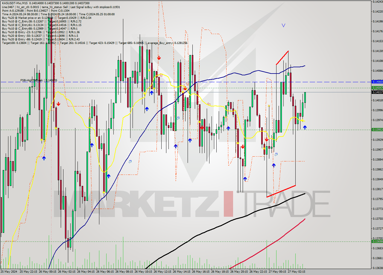 KASUSDT-Mxc M15 Signal