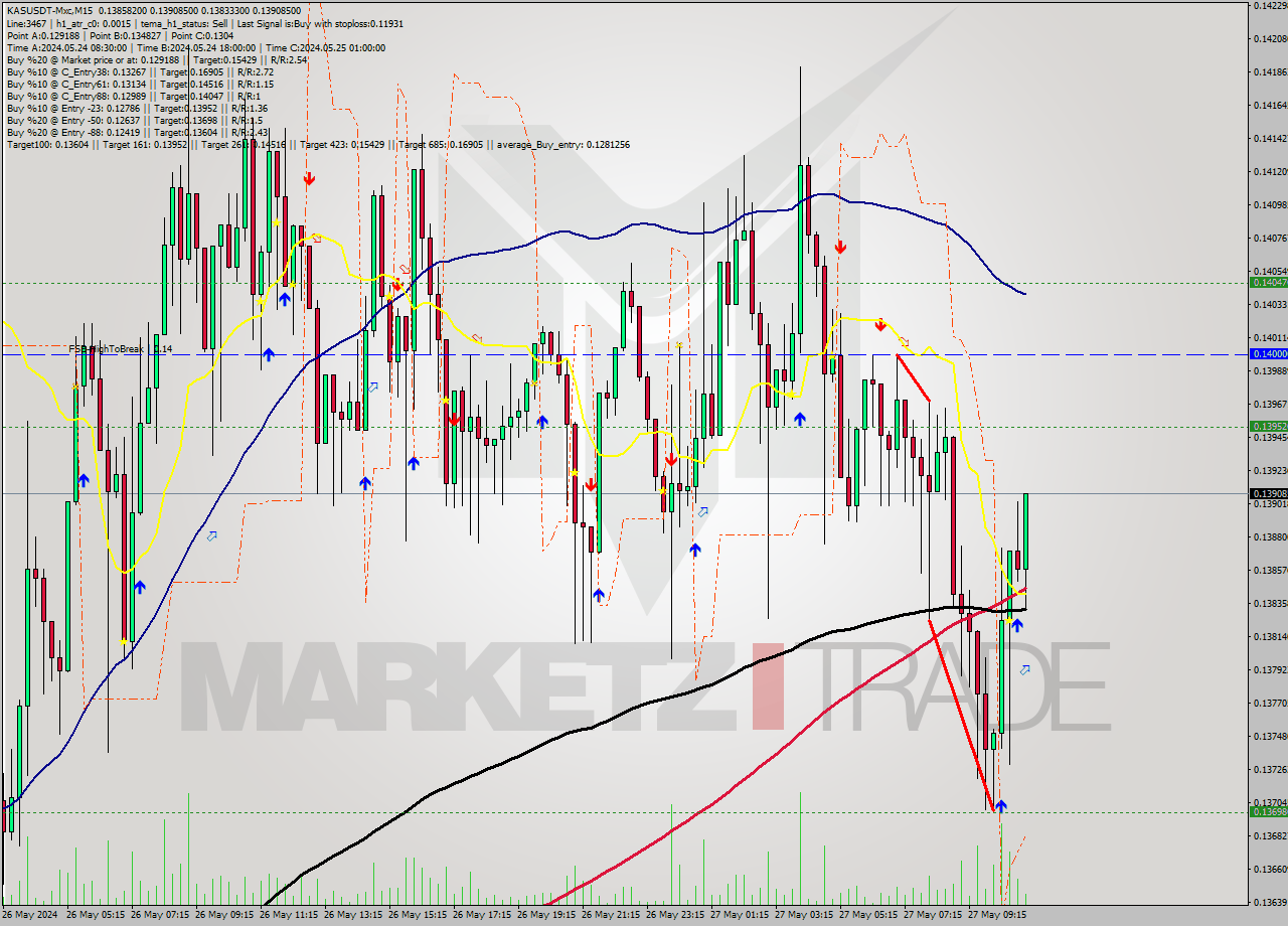 KASUSDT-Mxc M15 Signal