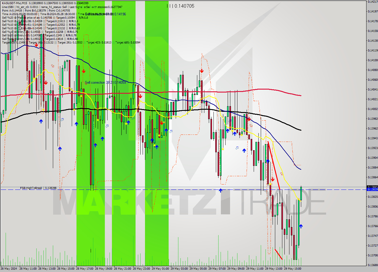 KASUSDT-Mxc M15 Signal