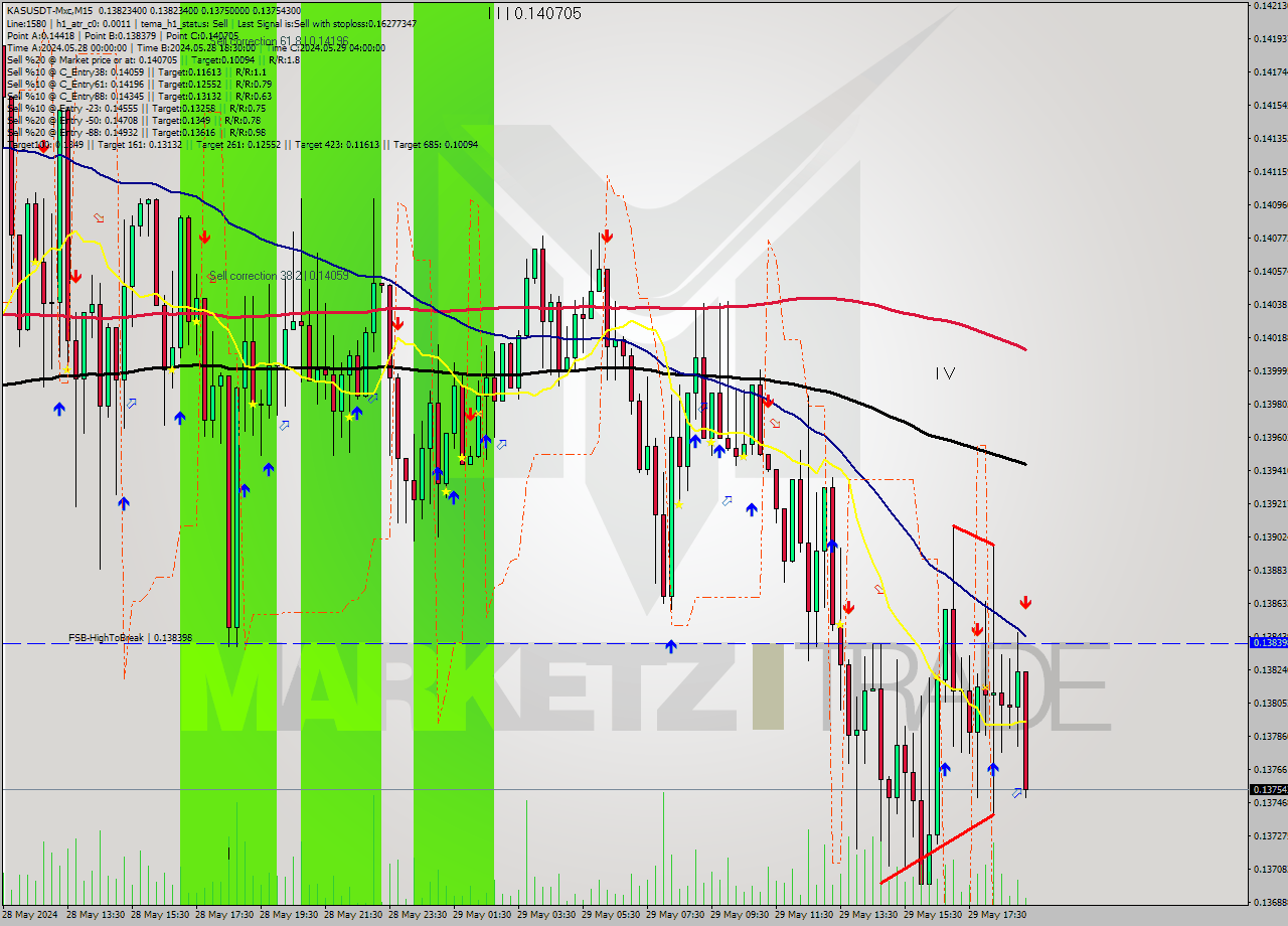 KASUSDT-Mxc M15 Signal