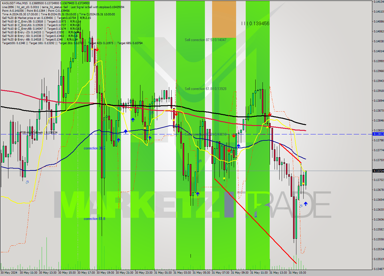 KASUSDT-Mxc M15 Signal