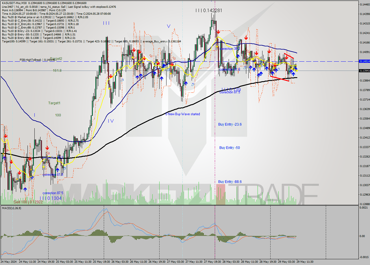 KASUSDT-Mxc M30 Signal