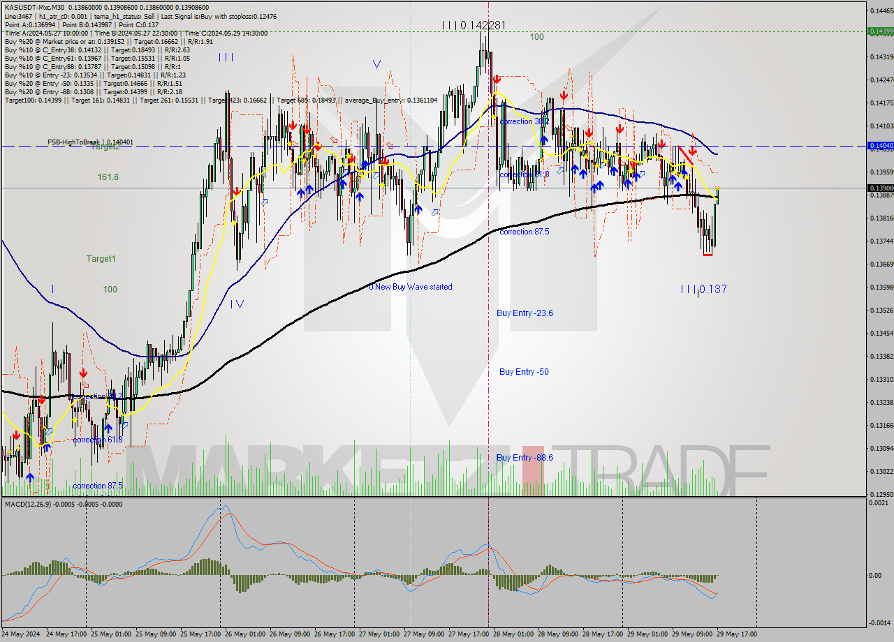 KASUSDT-Mxc M30 Signal