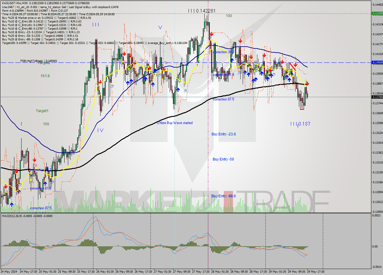 KASUSDT-Mxc M30 Signal