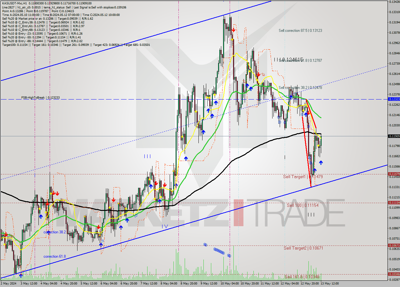 KASUSDT-Mxc MultiTimeframe analysis at date 2024.05.13 15:52