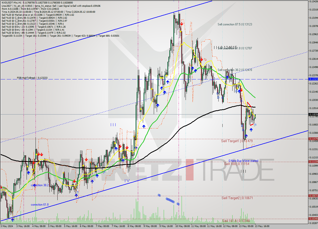 KASUSDT-Mxc MultiTimeframe analysis at date 2024.05.13 19:05