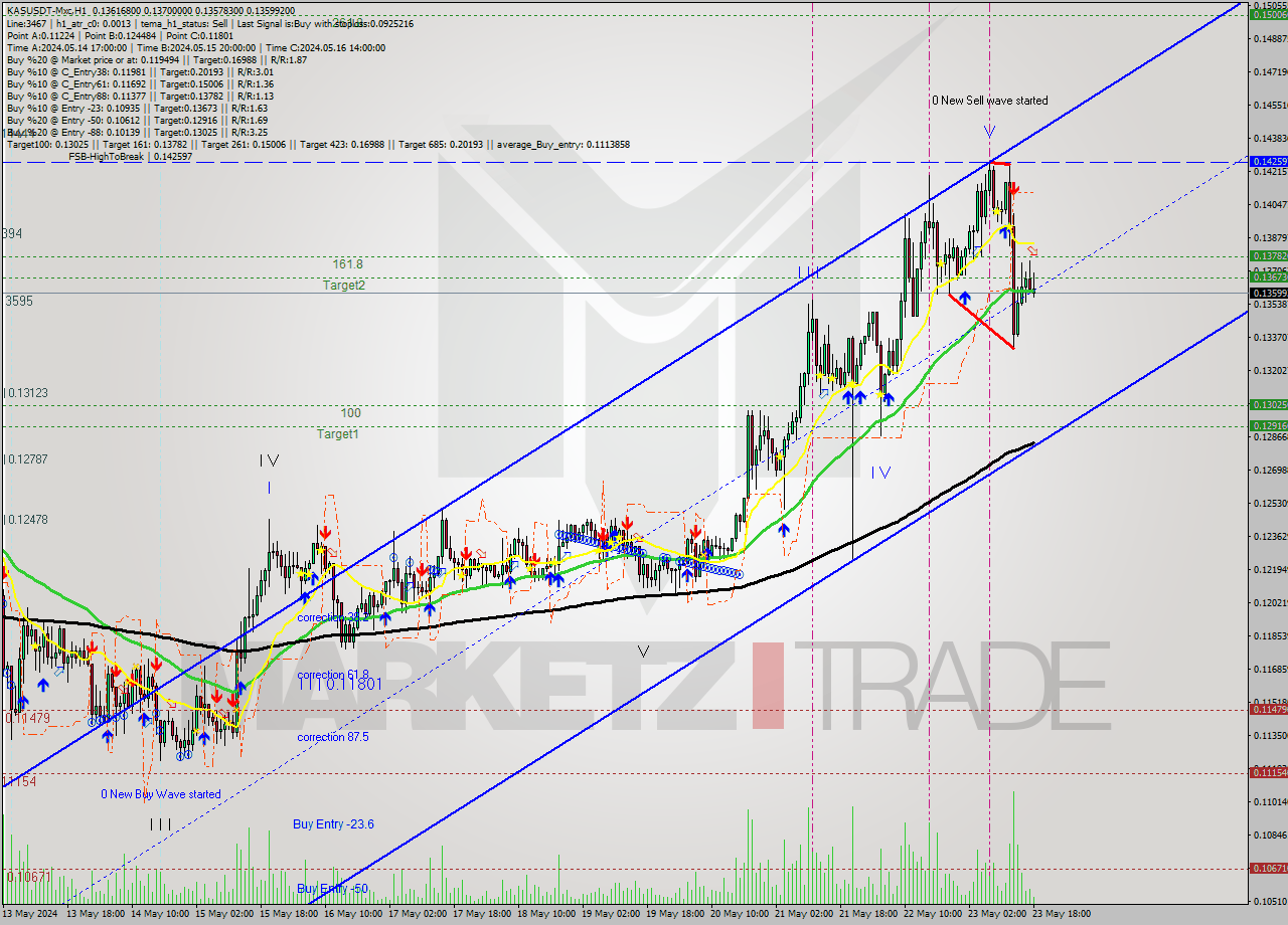 KASUSDT-Mxc MultiTimeframe analysis at date 2024.05.23 21:05