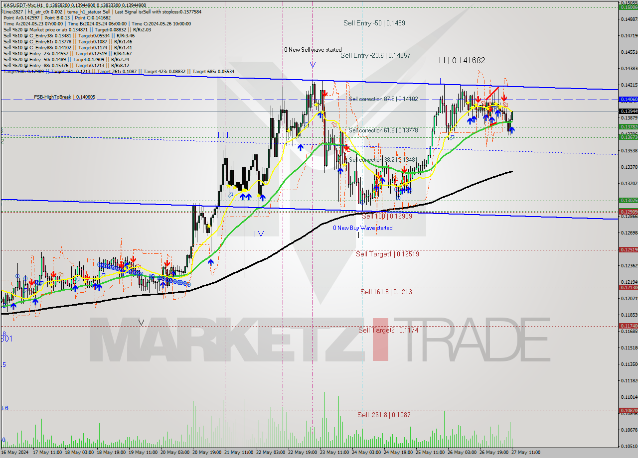 KASUSDT-Mxc MultiTimeframe analysis at date 2024.05.27 14:51