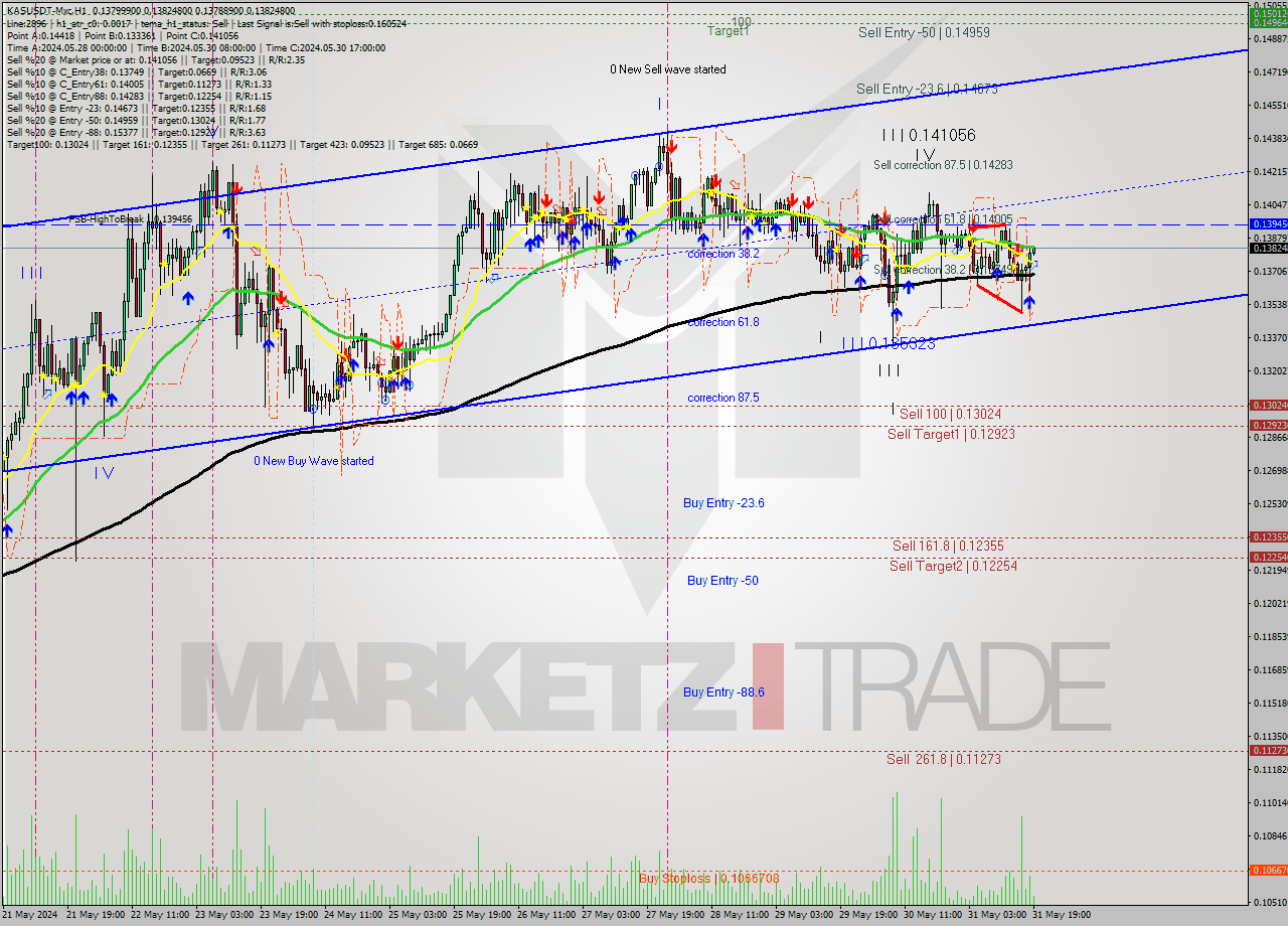 KASUSDT-Mxc MultiTimeframe analysis at date 2024.05.31 22:29