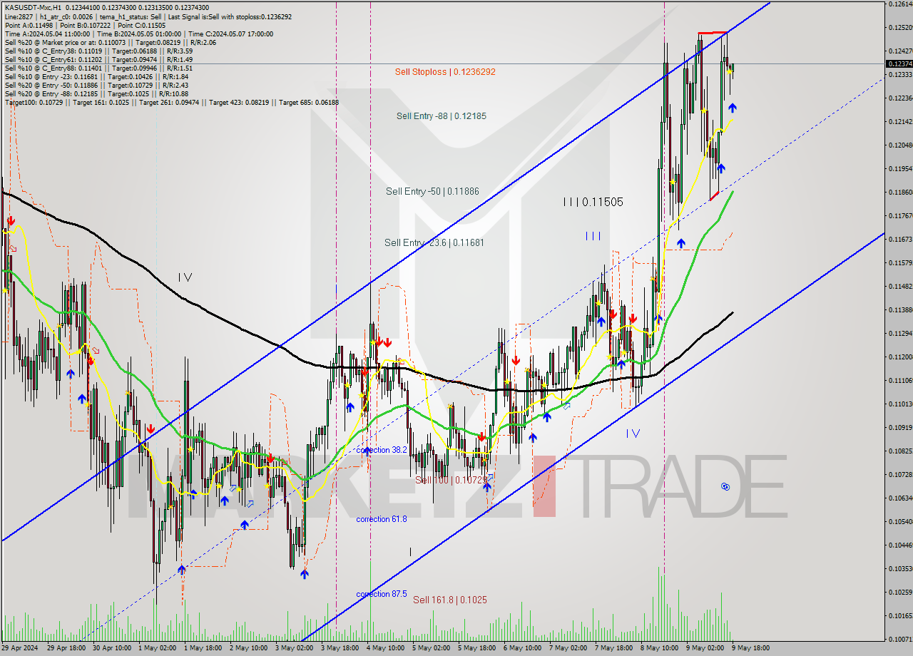 KASUSDT-Mxc MultiTimeframe analysis at date 2024.05.09 21:06