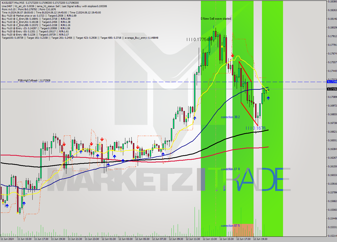 KASUSDT-Mxc M15 Signal